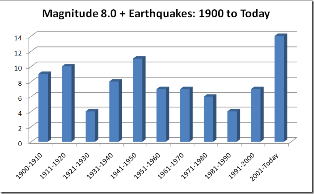 Highest earthquake frequency